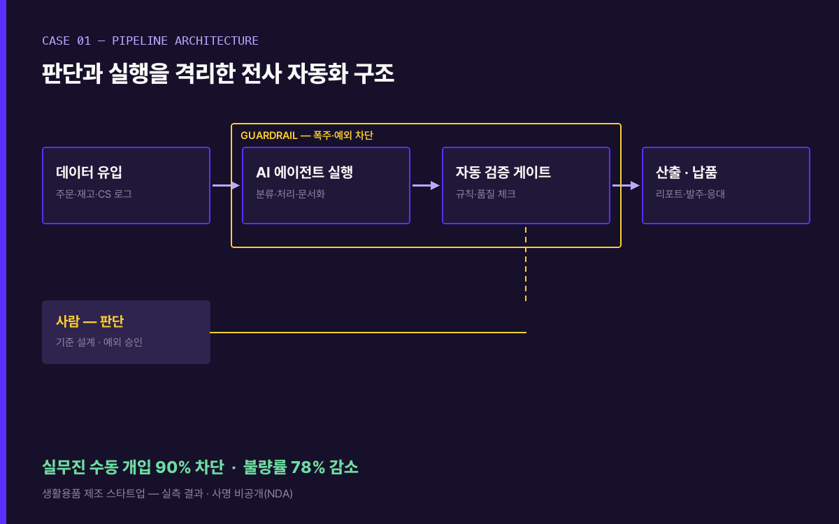 판단(사람)과 실행(AI 에이전트)을 격리한 전사 자동화 파이프라인 구조도