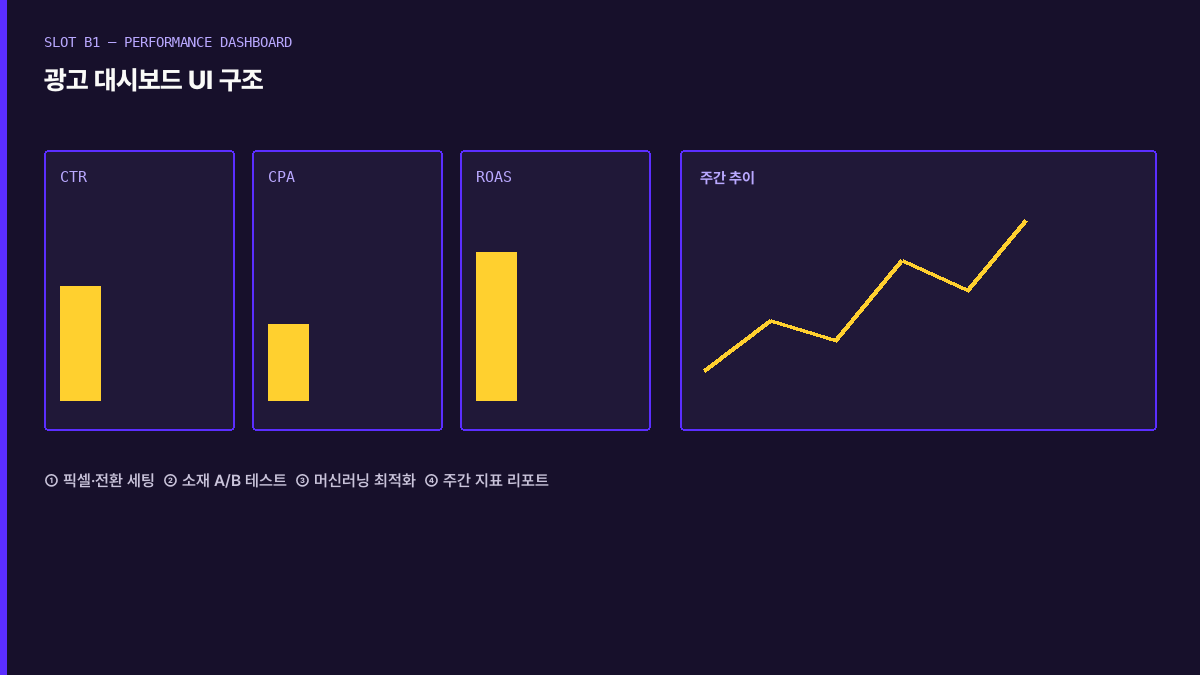 광고 대시보드 UI 구조 — CTR·CPA·ROAS 타일과 주간 추이 차트