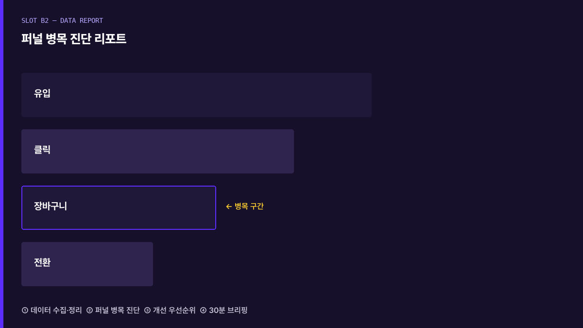 퍼널 병목 진단 리포트 — 유입·클릭·장바구니·전환 단계별 구조