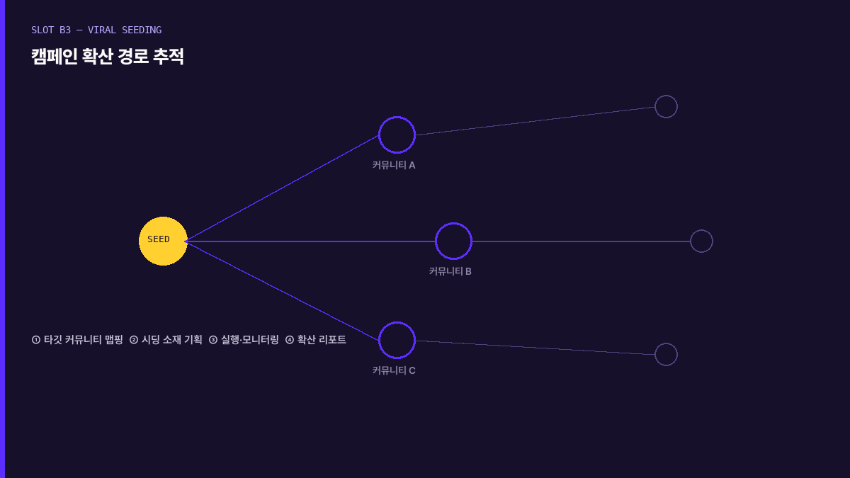 캠페인 확산 경로 추적 — 시드에서 커뮤니티로 뻗는 네트워크 구조