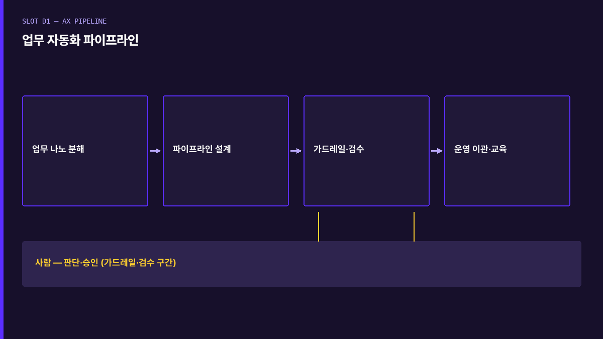 업무 자동화 파이프라인 다이어그램 — 4단계와 사람 판단 게이트